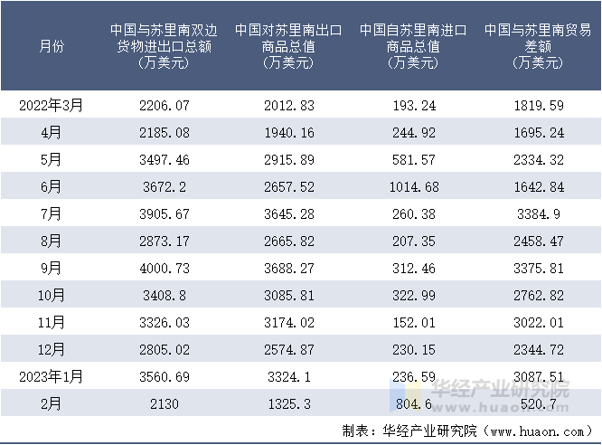 2022-2023年2月中国与苏里南双边货物进出口额月度统计表