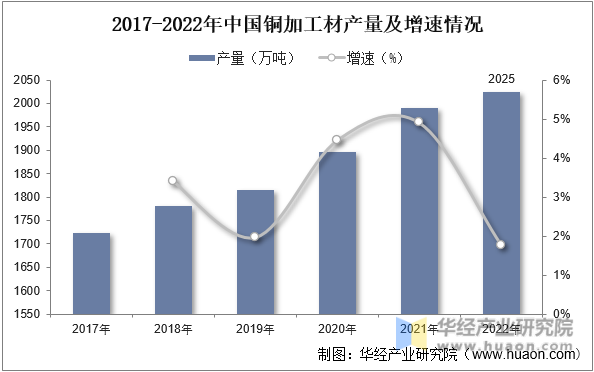 2017-2022年中国铜加工材产量及增速情况