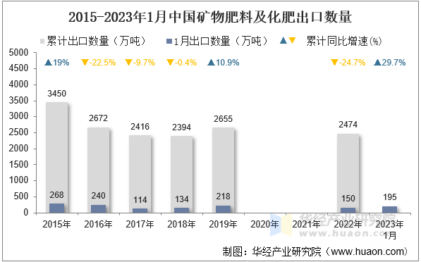 2015-2023年1月中国矿物肥料及化肥出口数量