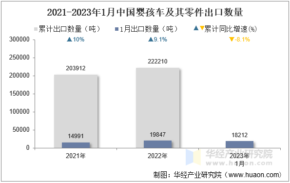 2021-2023年1月中国婴孩车及其零件出口数量