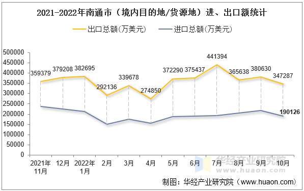 2021-2022年南通市（境内目的地/货源地）进、出口额统计