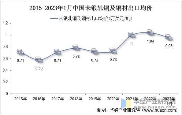 2015-2023年1月中国未锻轧铜及铜材出口均价