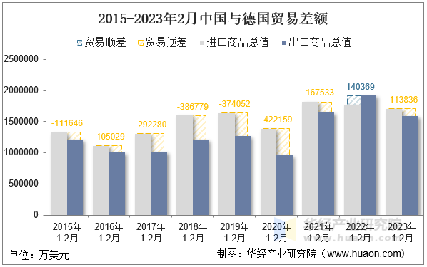 2015-2023年2月中国与德国贸易差额