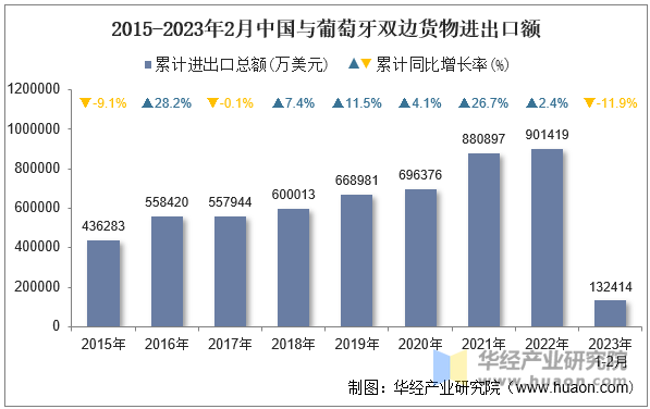 2015-2023年2月中国与葡萄牙双边货物进出口额