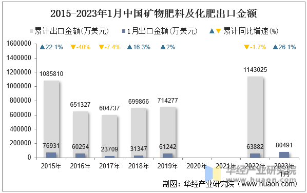 2015-2023年1月中国矿物肥料及化肥出口金额