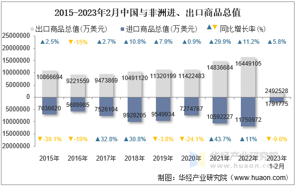 2015-2023年2月中国与非洲进、出口商品总值