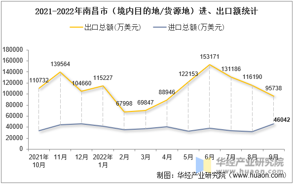 2021-2022年南昌市（境内目的地/货源地）进、出口额统计