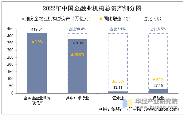 2022年中国金融业机构总资产细分图