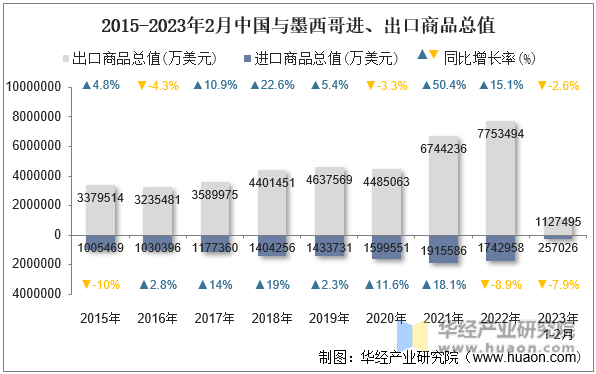 2015-2023年2月中国与墨西哥进、出口商品总值
