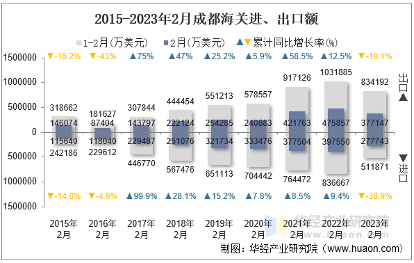 2015-2023年2月成都海关进、出口额