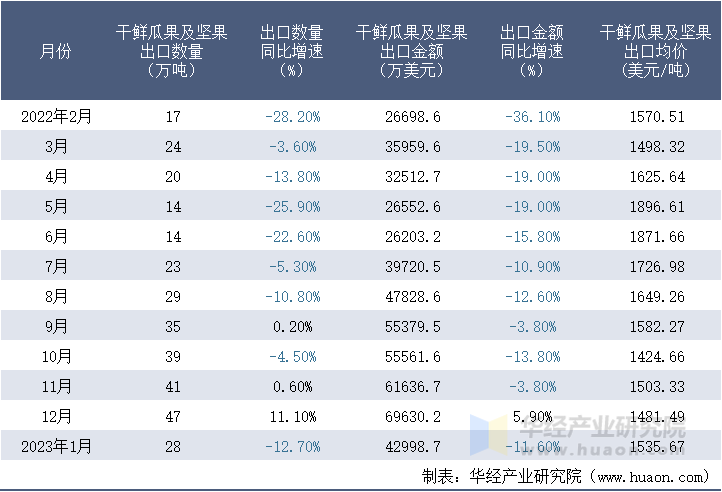 2022-2023年1月中国干鲜瓜果及坚果出口情况统计表