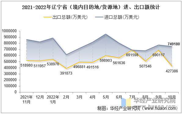 2021-2022年辽宁省（境内目的地/货源地）进、出口额统计