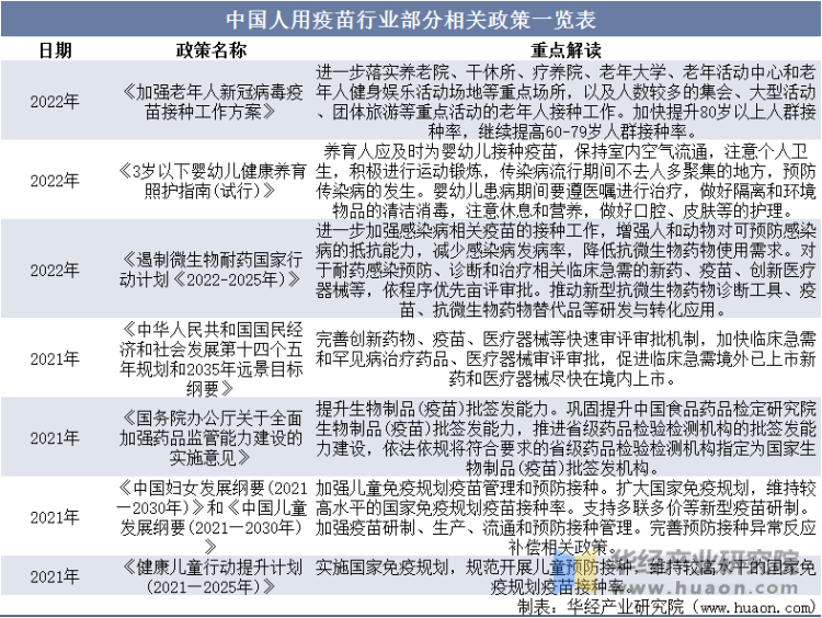 中国人用疫苗行业部分相关政策一览表