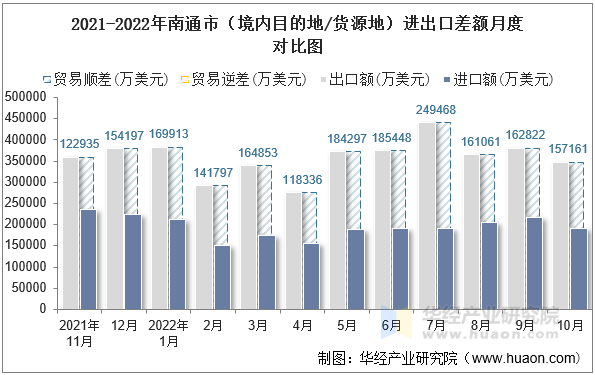 2021-2022年南通市（境内目的地/货源地）进出口差额月度对比图