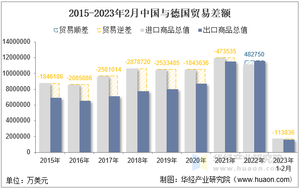 2015-2023年2月中国与德国贸易差额