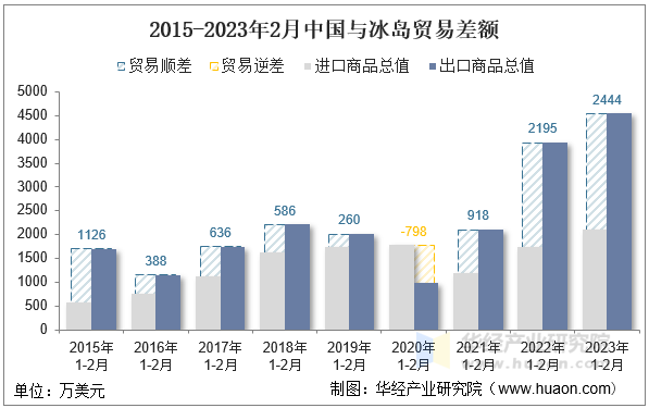 2015-2023年2月中国与冰岛贸易差额