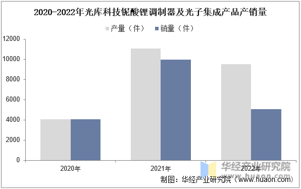 2020-2022年光库科技铌酸锂调制器及光子集成产品产销量