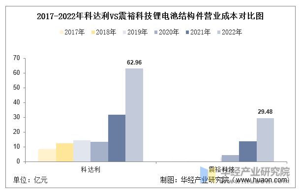 2017-2022年科达利VS震裕科技锂电池结构件营业成本对比图
