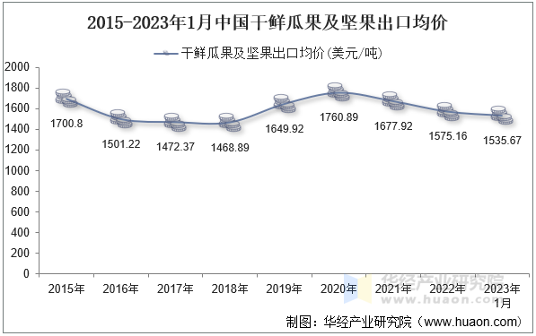 2015-2023年1月中国干鲜瓜果及坚果出口均价