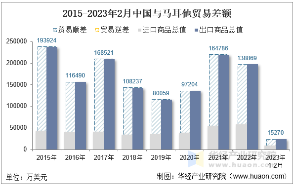 2015-2023年2月中国与马耳他贸易差额