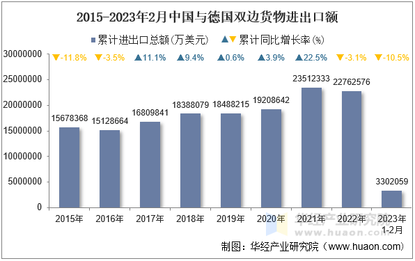 2015-2023年2月中国与德国双边货物进出口额