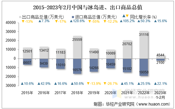 2015-2023年2月中国与冰岛进、出口商品总值