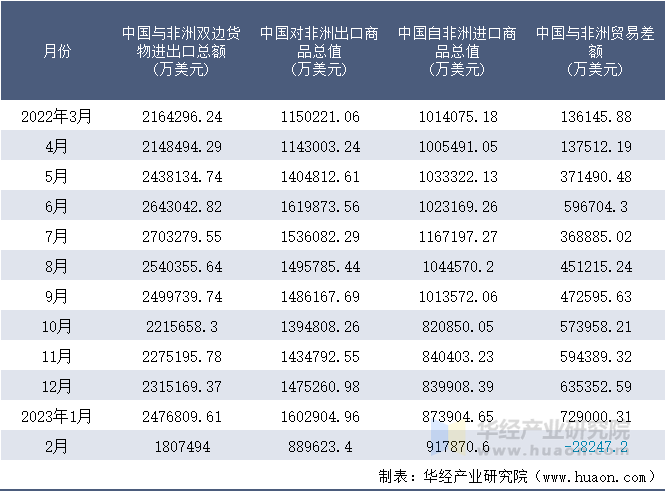 2022-2023年2月中国与非洲双边货物进出口额月度统计表