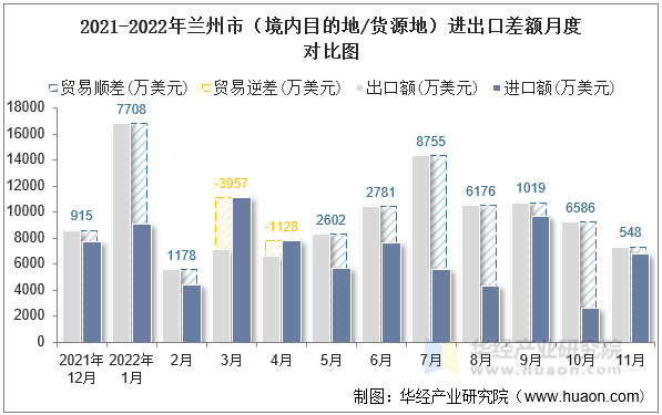 2021-2022年兰州市（境内目的地/货源地）进出口差额月度对比图