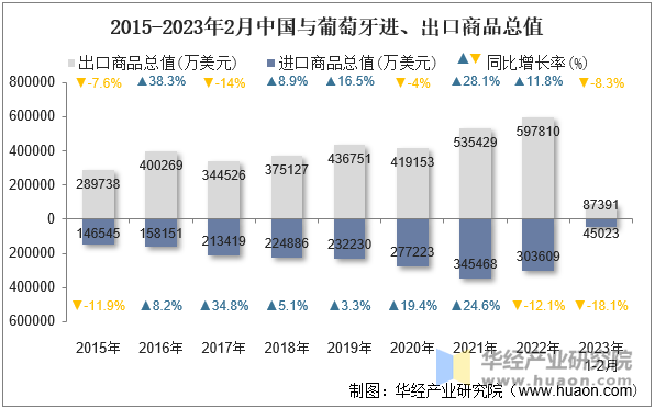 2015-2023年2月中国与葡萄牙进、出口商品总值