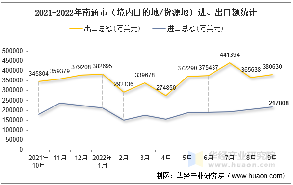 2021-2022年南通市（境内目的地/货源地）进、出口额统计