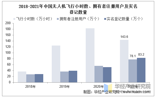 2018-2021年中国无人机飞行小时数、拥有者注册用户及实名登记数量