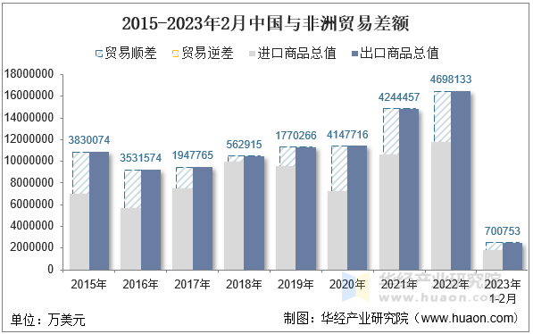 2015-2023年2月中国与非洲贸易差额