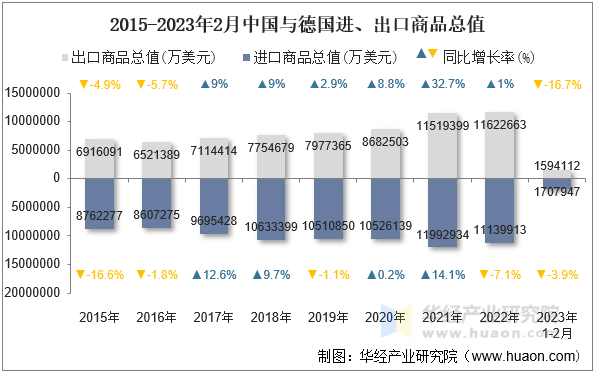 2015-2023年2月中国与德国进、出口商品总值