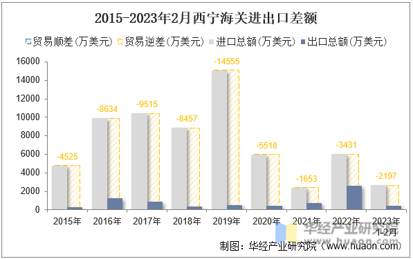 2015-2023年2月西宁海关进出口差额