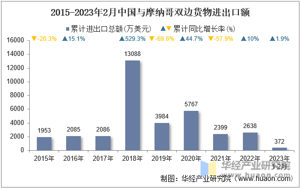 2015-2023年2月中国与摩纳哥双边货物进出口额
