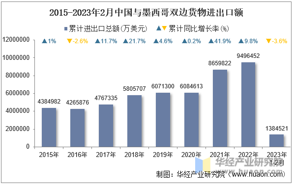 2015-2023年2月中国与墨西哥双边货物进出口额