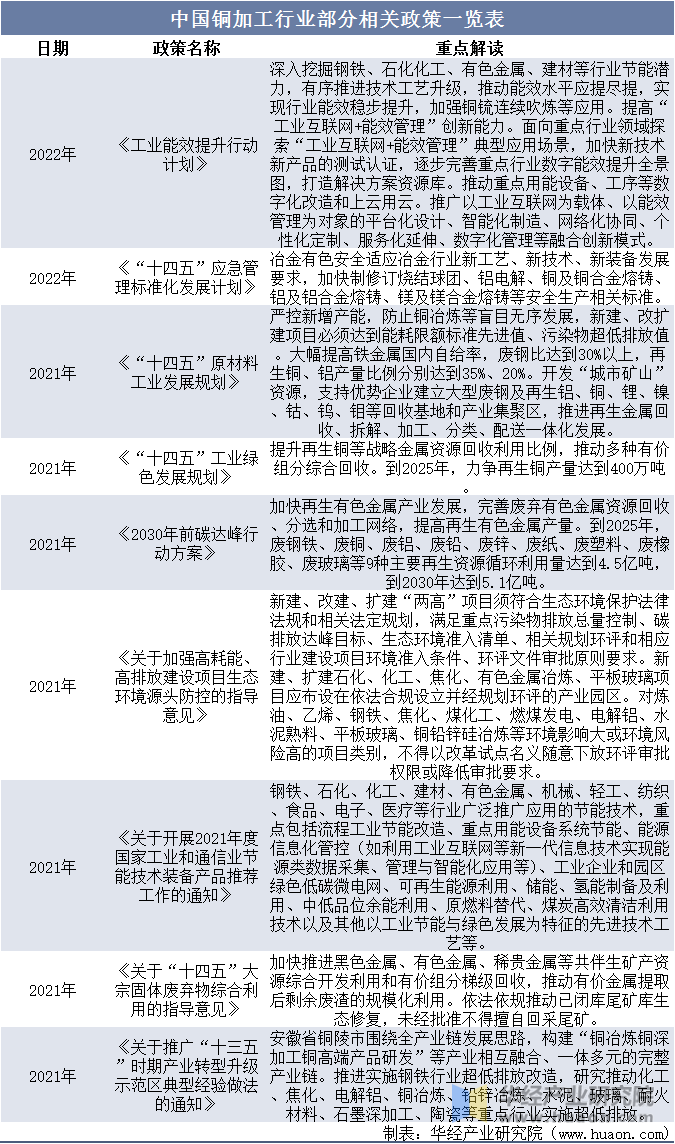 中国铜加工行业部分相关政策一览表