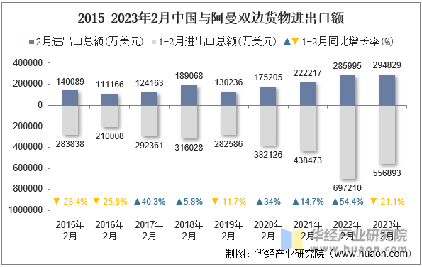 2015-2023年2月中国与阿曼双边货物进出口额