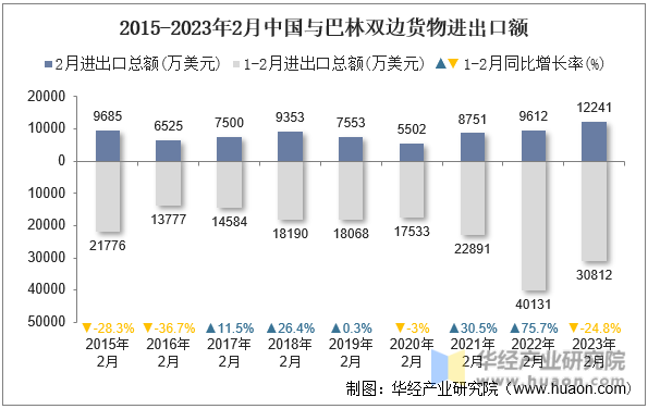 2015-2023年2月中国与巴林双边货物进出口额