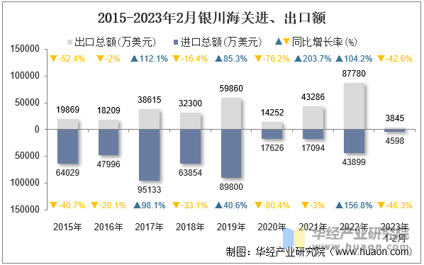 2015-2023年2月银川海关进、出口额