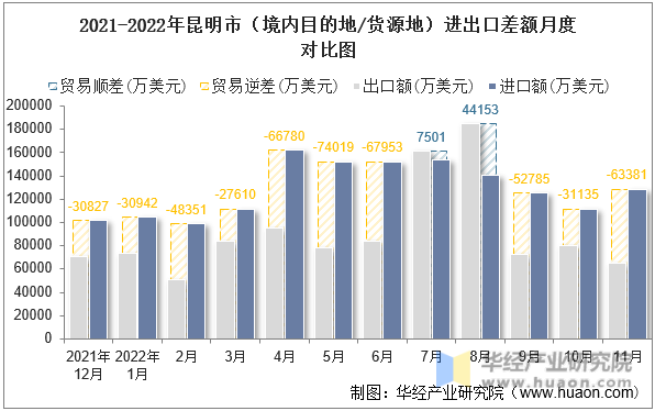 2021-2022年昆明市（境内目的地/货源地）进出口差额月度对比图