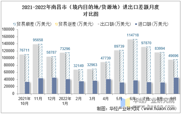 2021-2022年南昌市（境内目的地/货源地）进出口差额月度对比图
