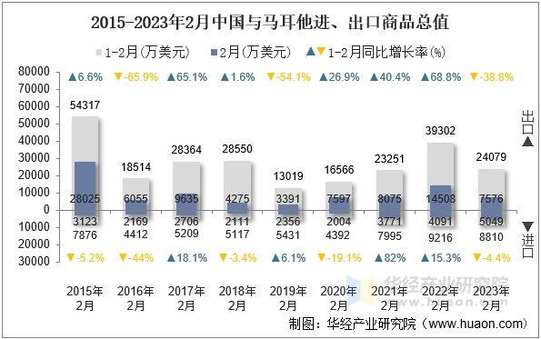 2015-2023年2月中国与马耳他进、出口商品总值