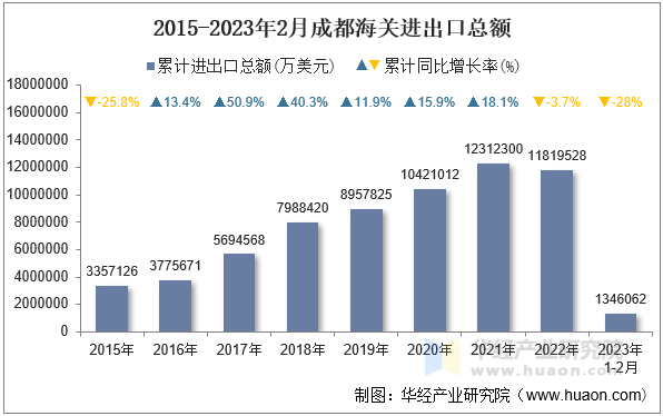 2015-2023年2月成都海关进出口总额