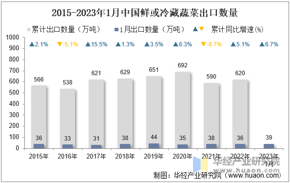 2015-2023年1月中国鲜或冷藏蔬菜出口数量