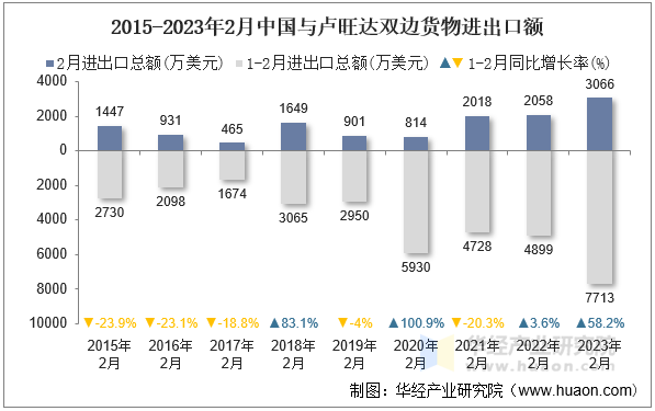 2015-2023年2月中国与卢旺达双边货物进出口额