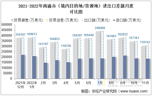 2021-2022年南通市（境内目的地/货源地）进出口差额月度对比图