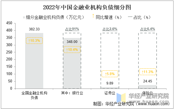 2022年中国金融业机构负债细分图