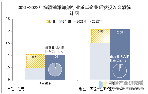 2021-2022年润滑油添加剂行业重点企业研发投入金额统计图