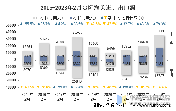 2015-2023年2月贵阳海关进、出口额